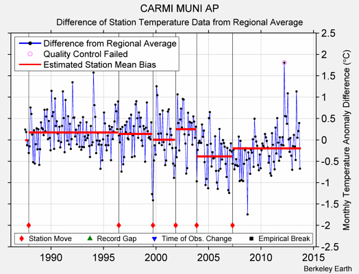 CARMI MUNI AP difference from regional expectation