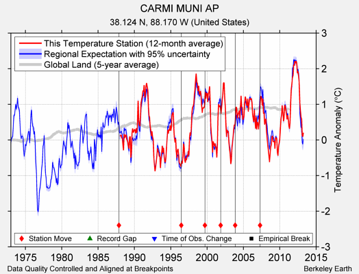 CARMI MUNI AP comparison to regional expectation