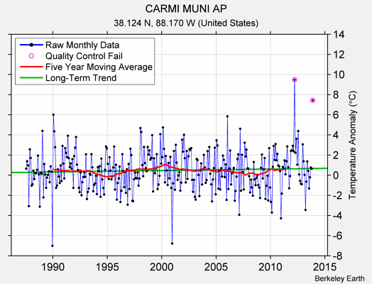 CARMI MUNI AP Raw Mean Temperature