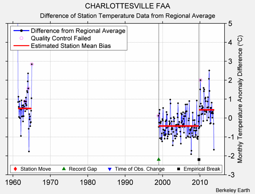 CHARLOTTESVILLE FAA difference from regional expectation