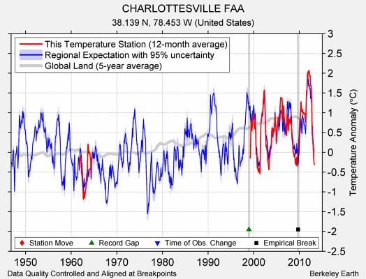 CHARLOTTESVILLE FAA comparison to regional expectation