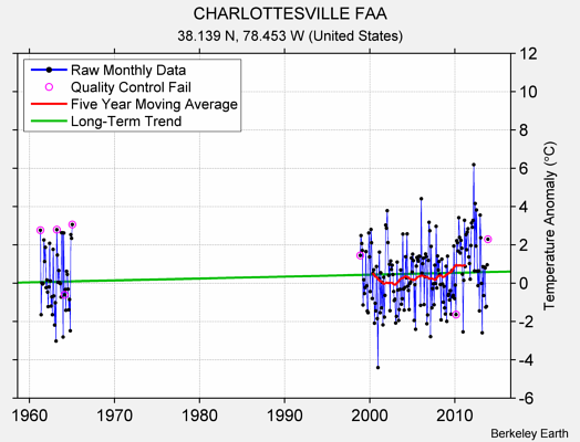 CHARLOTTESVILLE FAA Raw Mean Temperature