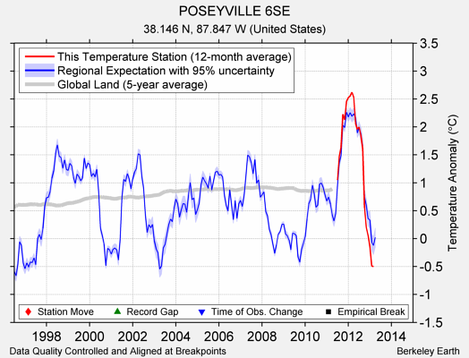 POSEYVILLE 6SE comparison to regional expectation