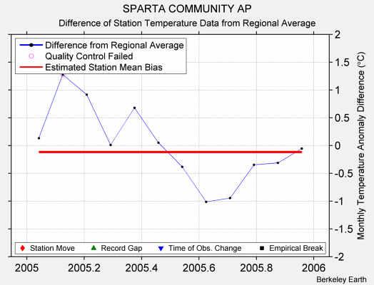 SPARTA COMMUNITY AP difference from regional expectation