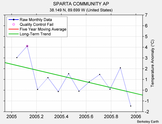 SPARTA COMMUNITY AP Raw Mean Temperature