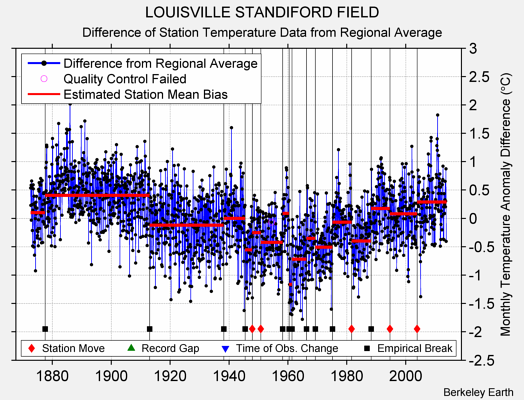 LOUISVILLE STANDIFORD FIELD difference from regional expectation