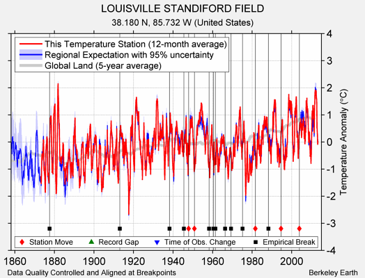 LOUISVILLE STANDIFORD FIELD comparison to regional expectation