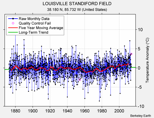 LOUISVILLE STANDIFORD FIELD Raw Mean Temperature