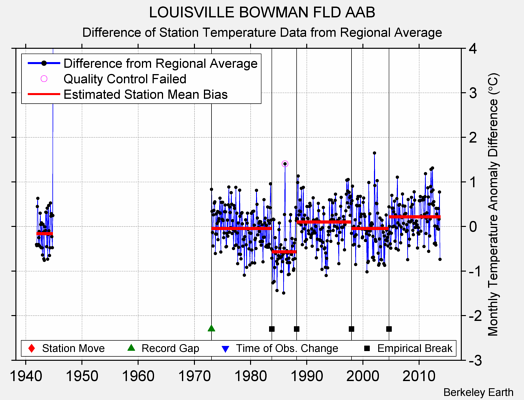 LOUISVILLE BOWMAN FLD AAB difference from regional expectation