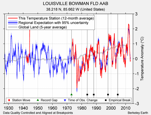 LOUISVILLE BOWMAN FLD AAB comparison to regional expectation