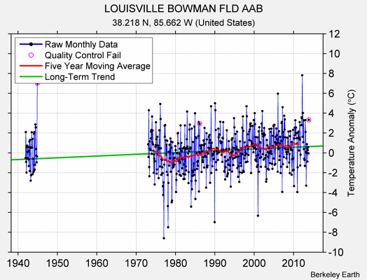 LOUISVILLE BOWMAN FLD AAB Raw Mean Temperature