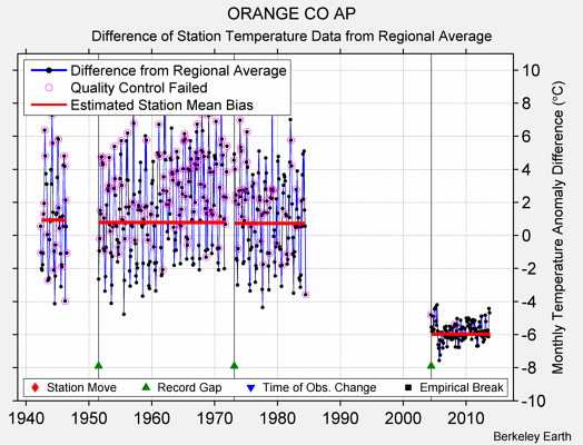 ORANGE CO AP difference from regional expectation