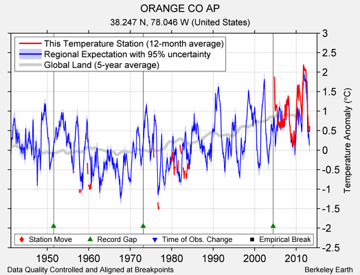 ORANGE CO AP comparison to regional expectation