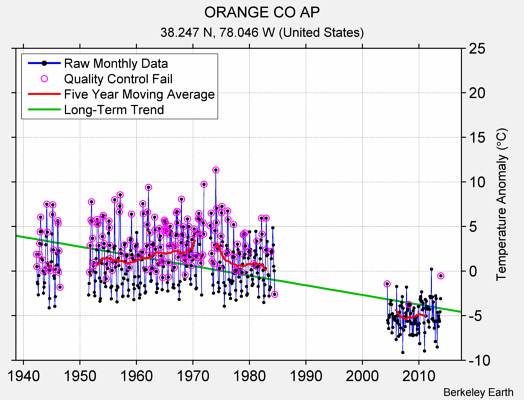 ORANGE CO AP Raw Mean Temperature