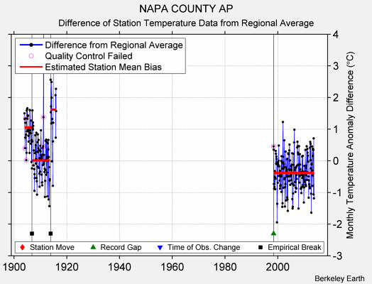 NAPA COUNTY AP difference from regional expectation