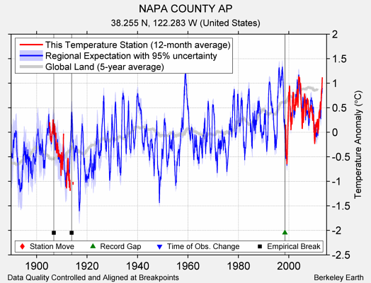 NAPA COUNTY AP comparison to regional expectation