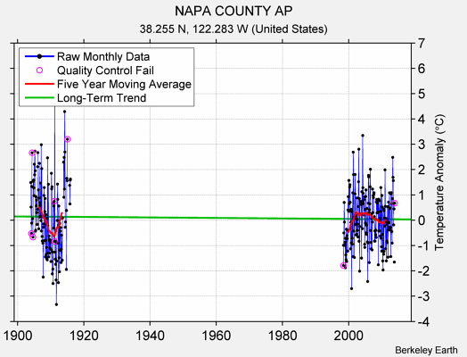 NAPA COUNTY AP Raw Mean Temperature