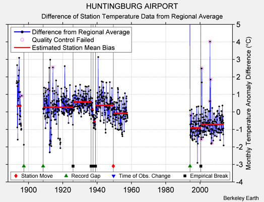 HUNTINGBURG AIRPORT difference from regional expectation