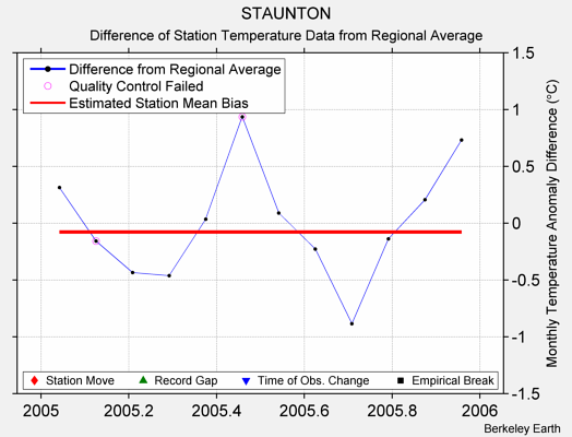 STAUNTON difference from regional expectation