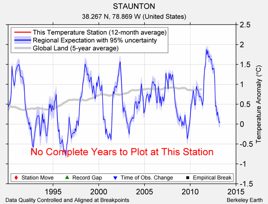 STAUNTON comparison to regional expectation