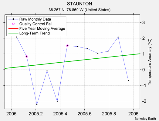 STAUNTON Raw Mean Temperature