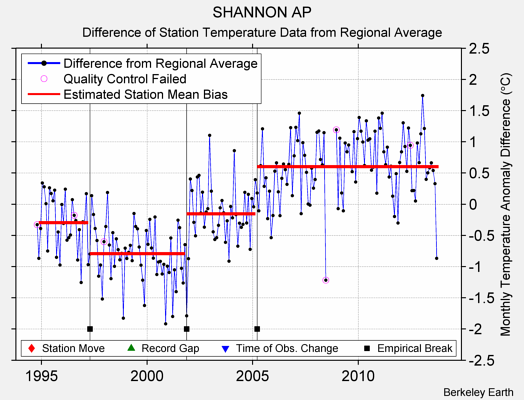 SHANNON AP difference from regional expectation