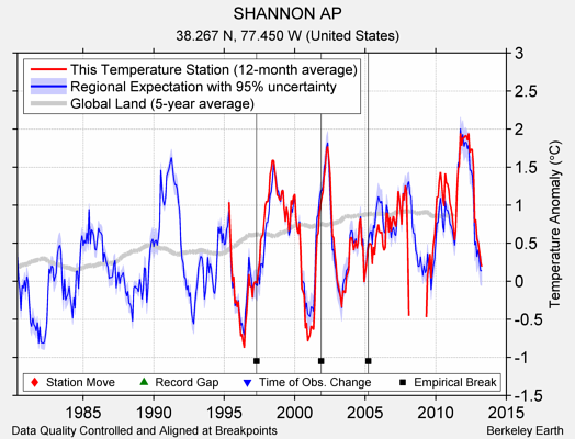 SHANNON AP comparison to regional expectation