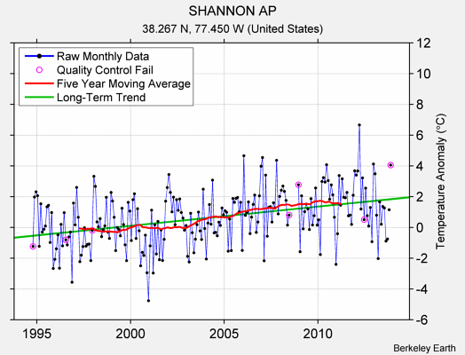 SHANNON AP Raw Mean Temperature