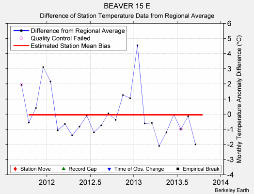 BEAVER 15 E difference from regional expectation