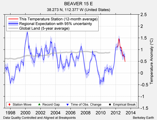 BEAVER 15 E comparison to regional expectation