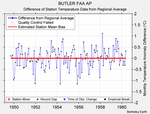 BUTLER FAA AP difference from regional expectation