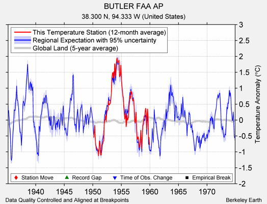 BUTLER FAA AP comparison to regional expectation