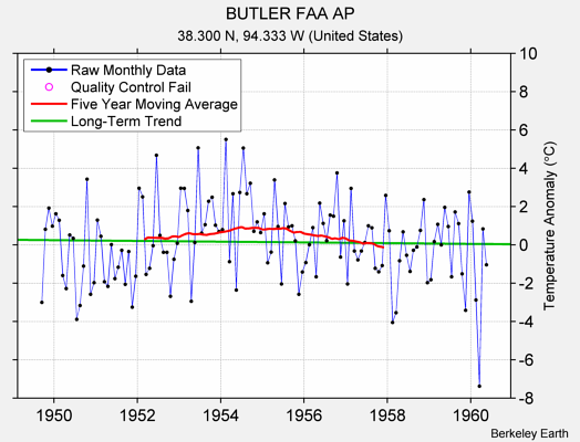 BUTLER FAA AP Raw Mean Temperature