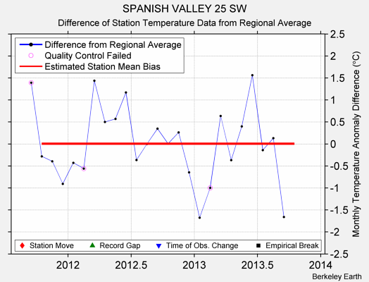 SPANISH VALLEY 25 SW difference from regional expectation