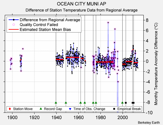 OCEAN CITY MUNI AP difference from regional expectation