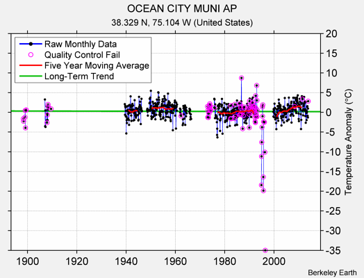 OCEAN CITY MUNI AP Raw Mean Temperature