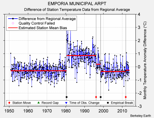 EMPORIA MUNICIPAL ARPT difference from regional expectation