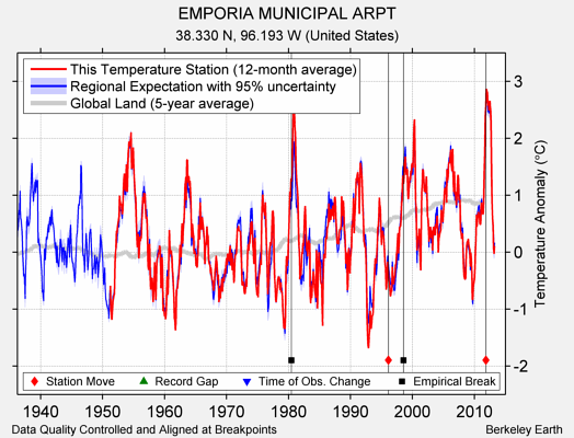 EMPORIA MUNICIPAL ARPT comparison to regional expectation