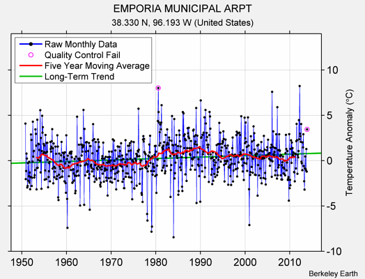 EMPORIA MUNICIPAL ARPT Raw Mean Temperature