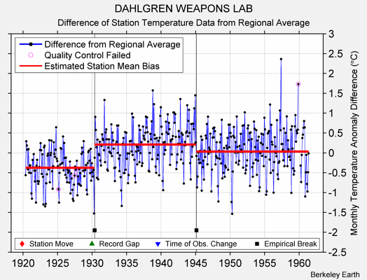 DAHLGREN WEAPONS LAB difference from regional expectation