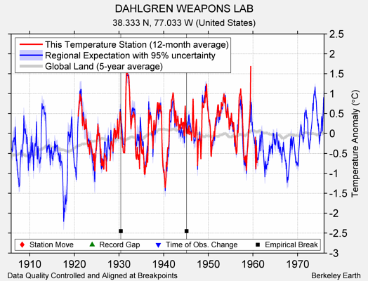 DAHLGREN WEAPONS LAB comparison to regional expectation