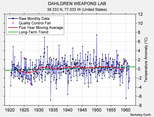 DAHLGREN WEAPONS LAB Raw Mean Temperature