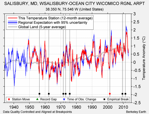 SALISBURY, MD, WSALISBURY-OCEAN CITY WICOMICO RGNL ARPT comparison to regional expectation