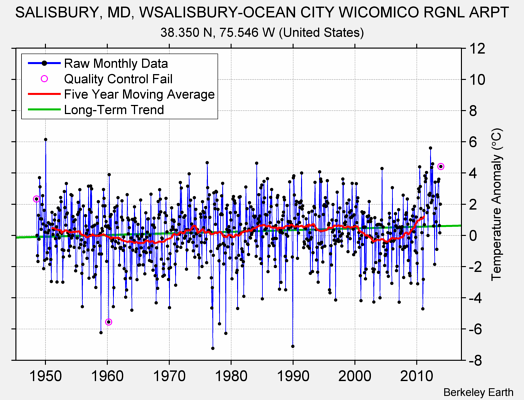 SALISBURY, MD, WSALISBURY-OCEAN CITY WICOMICO RGNL ARPT Raw Mean Temperature