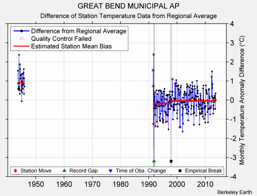 GREAT BEND MUNICIPAL AP difference from regional expectation