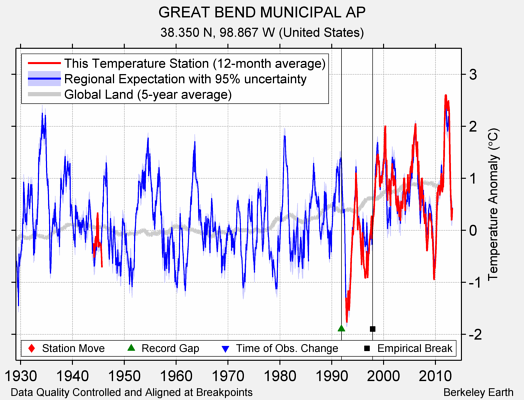 GREAT BEND MUNICIPAL AP comparison to regional expectation