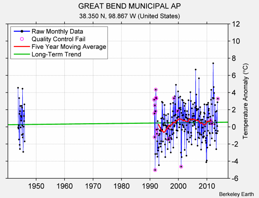 GREAT BEND MUNICIPAL AP Raw Mean Temperature