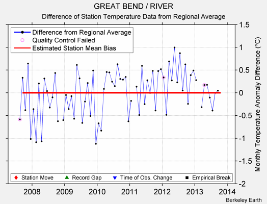 GREAT BEND / RIVER difference from regional expectation