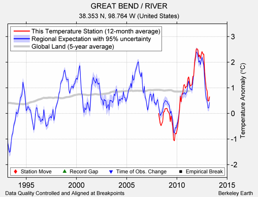 GREAT BEND / RIVER comparison to regional expectation