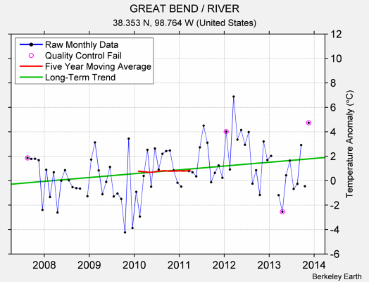 GREAT BEND / RIVER Raw Mean Temperature